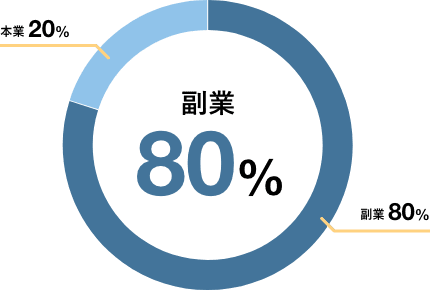 副業80%
