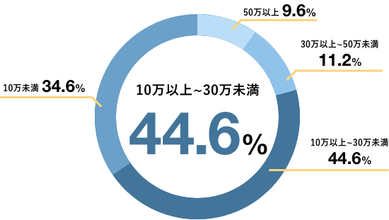 10万以上〜30万未満