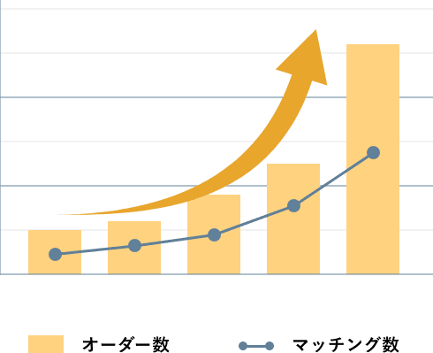 お客様のオーダー数のグラフ